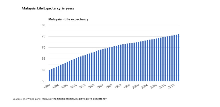 many-reasons-to-save-rising-life-expectancy-accumulate-enough-money-savings-in-life-Kuching-Miri-kota-Kinabalu-kuala-lumpur-Selangor-malaysia