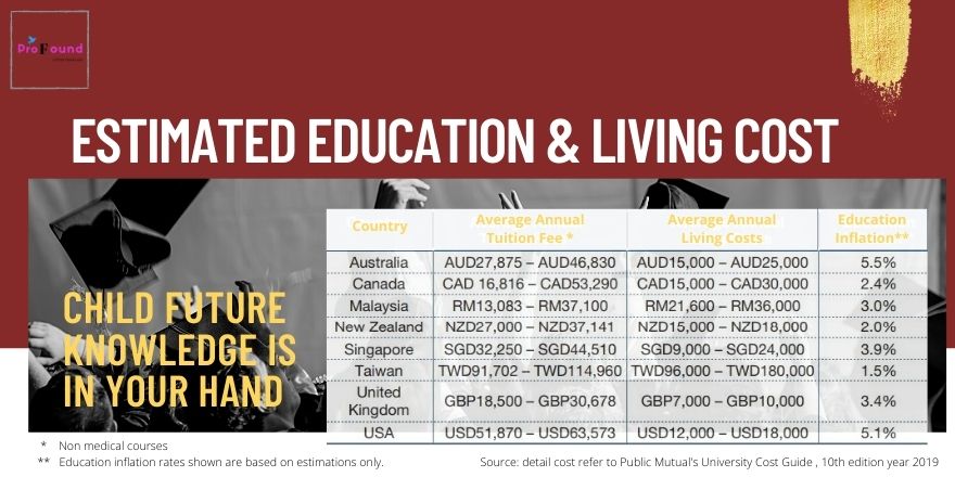 estimate-child-education-cost-local-abroad-foreign-university-in-kuching-miri-bintulu-selangor-kuala-lumpur-johor-baharu-sarawak-malaysia